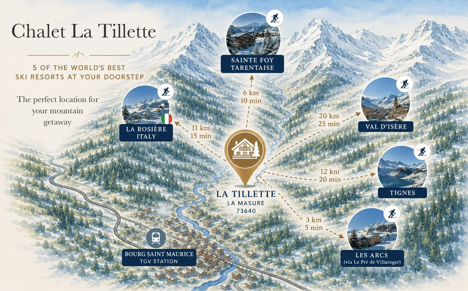 An illustrated map of the Tarentaise valley. Chalet La Tillette is marked at its centre, with the drive to each resort around it: Les Arcs by Le Pré de Villaroger 3 km, Sainte Foy Tarentaise 6 km, La Rosière 11 km, Tignes 12 km and Val d’Isère 20 km. Bourg-Saint-Maurice and its TGV station sit below in the valley.